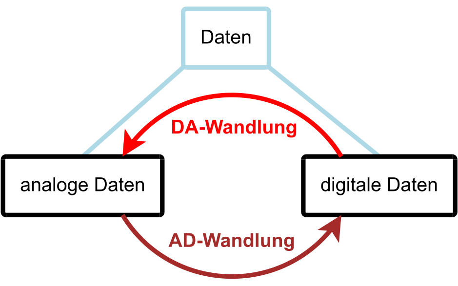 Daten analog und digital