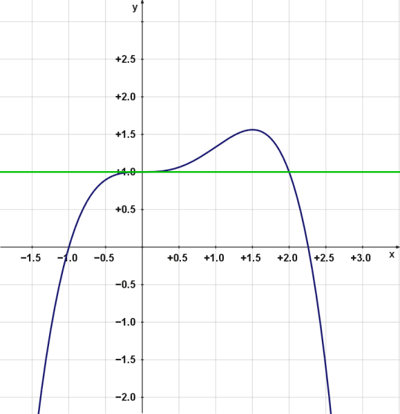 Abbildung: f(x) und g(x)
