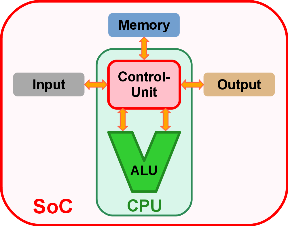 Schema: Die fünf wesentlichen Komponenten eines Computers
