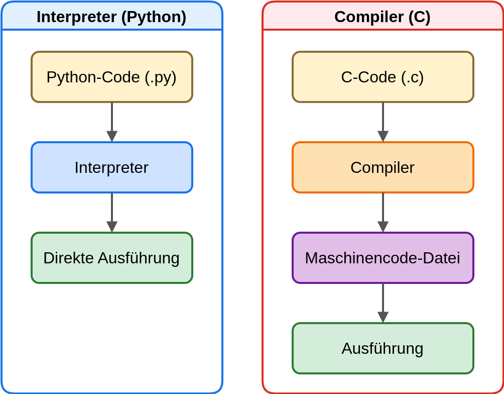 Compiler vs. Interpreter
