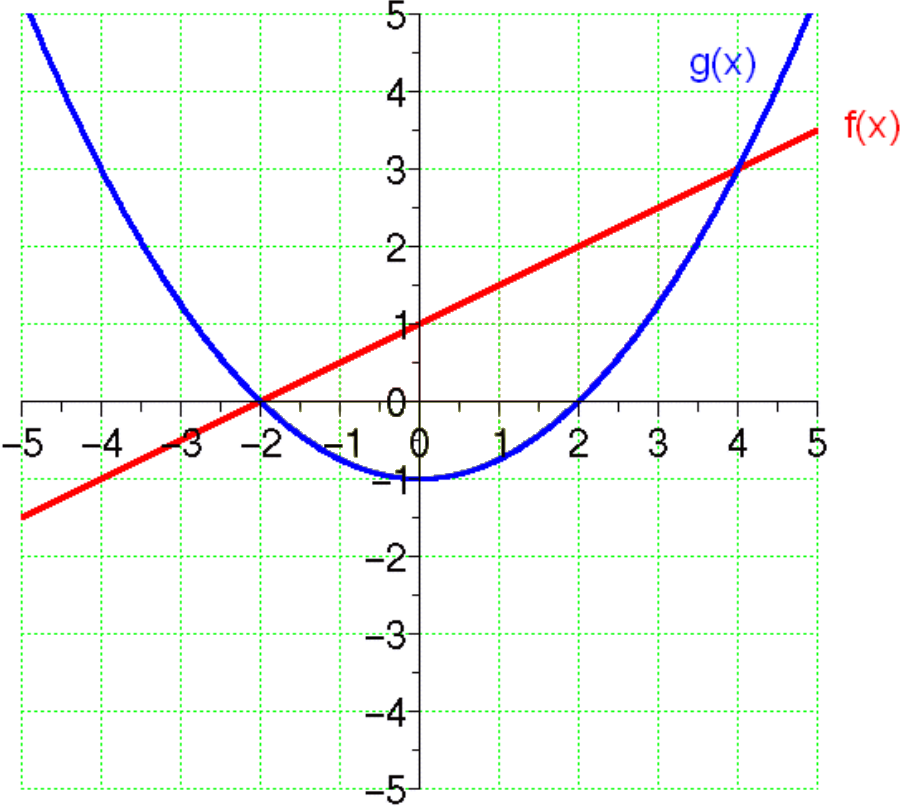 Abbildung: f(x) und g(x)